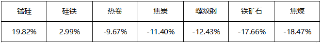 【2024半年度策略报告】黑色：需求边际改善，关注做多利润机会