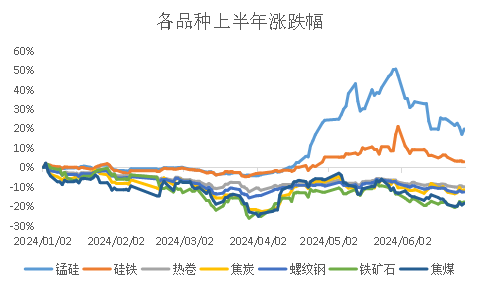 【2024半年度策略报告】黑色：需求边际改善，关注做多利润机会