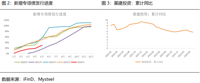 【2024半年度策略报告】黑色：需求边际改善，关注做多利润机会