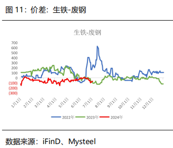 【2024半年度策略报告】黑色：需求边际改善，关注做多利润机会  第11张