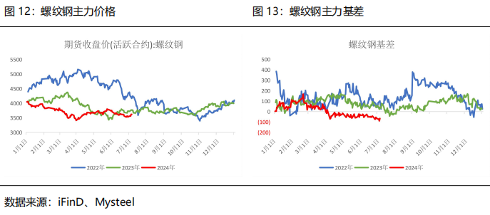 【2024半年度策略报告】黑色：需求边际改善，关注做多利润机会  第12张