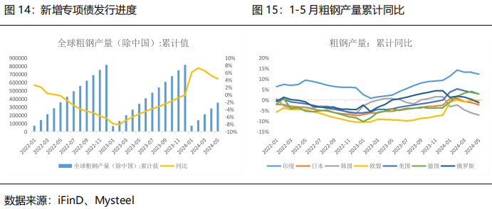 【2024半年度策略报告】黑色：需求边际改善，关注做多利润机会  第13张