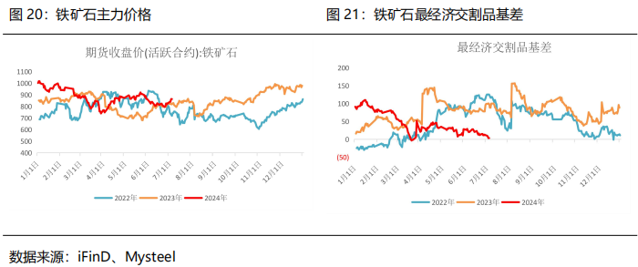 【2024半年度策略报告】黑色：需求边际改善，关注做多利润机会  第15张