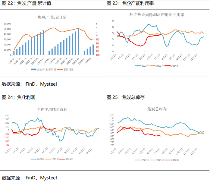 【2024半年度策略报告】黑色：需求边际改善，关注做多利润机会  第16张