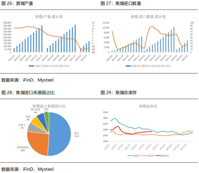 【2024半年度策略报告】黑色：需求边际改善，关注做多利润机会  第17张