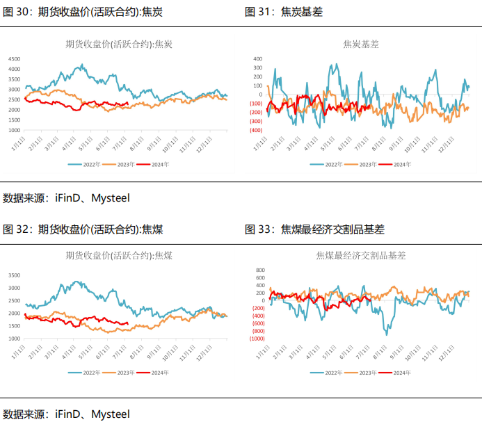 【2024半年度策略报告】黑色：需求边际改善，关注做多利润机会  第18张