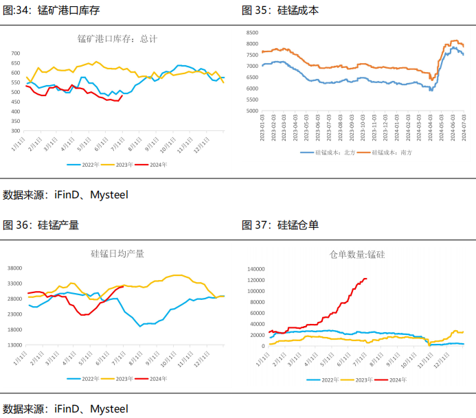 【2024半年度策略报告】黑色：需求边际改善，关注做多利润机会  第19张