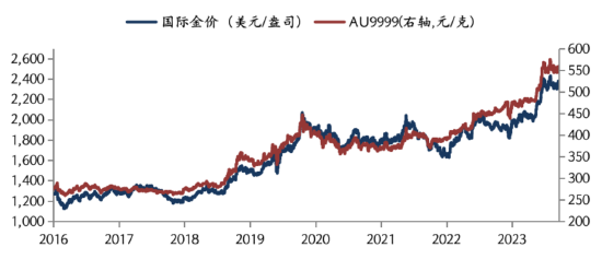 华安基金：美国失业率上升，就业数据印证衰退信号，黄金走强  第1张