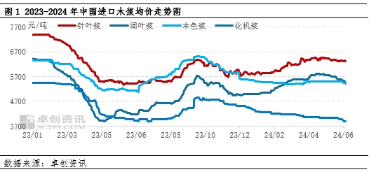 木浆：二季度价格冲高回落，三季度仍存承压预期  第2张