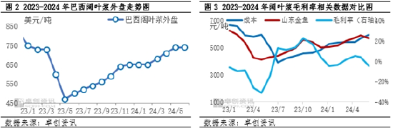 木浆：二季度价格冲高回落，三季度仍存承压预期  第3张