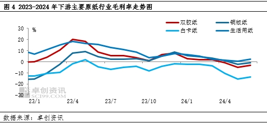 木浆：二季度价格冲高回落，三季度仍存承压预期  第4张