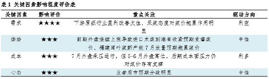 木浆：二季度价格冲高回落，三季度仍存承压预期  第5张