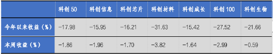 华安基金科创板ETF周报：科创板震荡调整，科创50指数跌1.86%  第1张