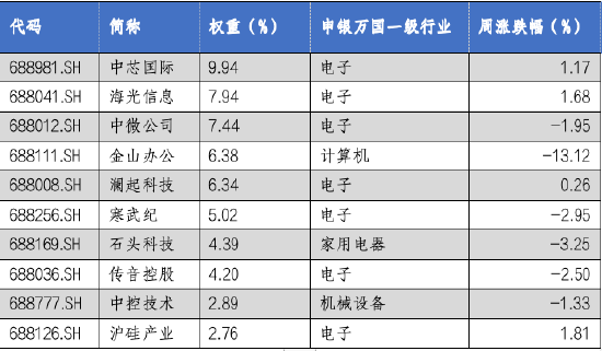 华安基金科创板ETF周报：科创板震荡调整，科创50指数跌1.86%  第4张