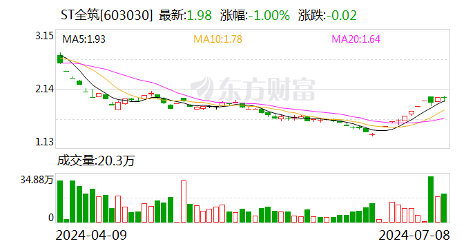 ST全筑：股票简称将变更为“全筑股份”