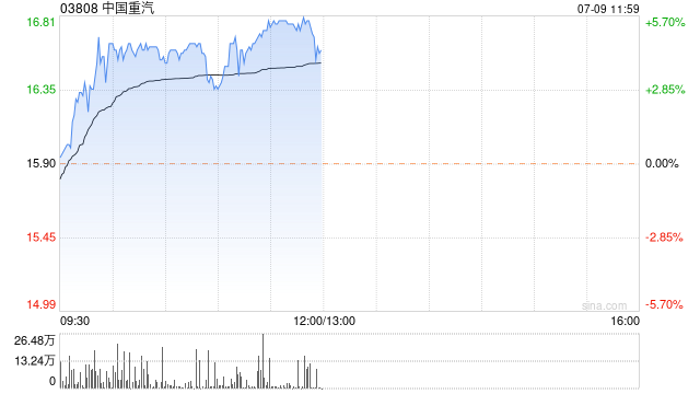 中国重汽早盘持续上涨逾6% 6月重卡销量领跑行业