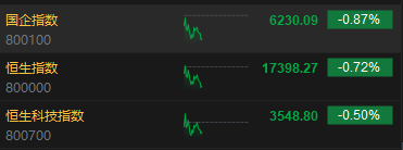 快讯：港股三大指数低开低走 科网股、建材水泥股、食品股跌幅居前  第3张