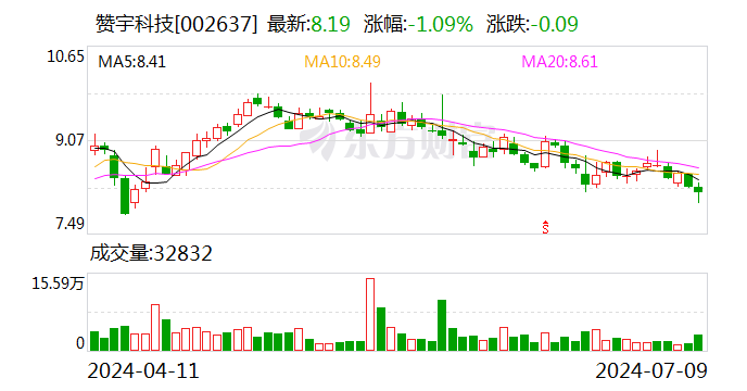 赞宇科技：上半年净利润预增80%-136%