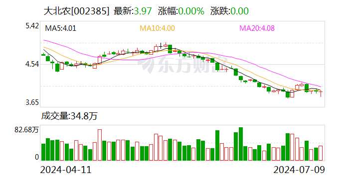 大北农：预计上半年净亏损1.5亿元–1.8亿元 同比减亏