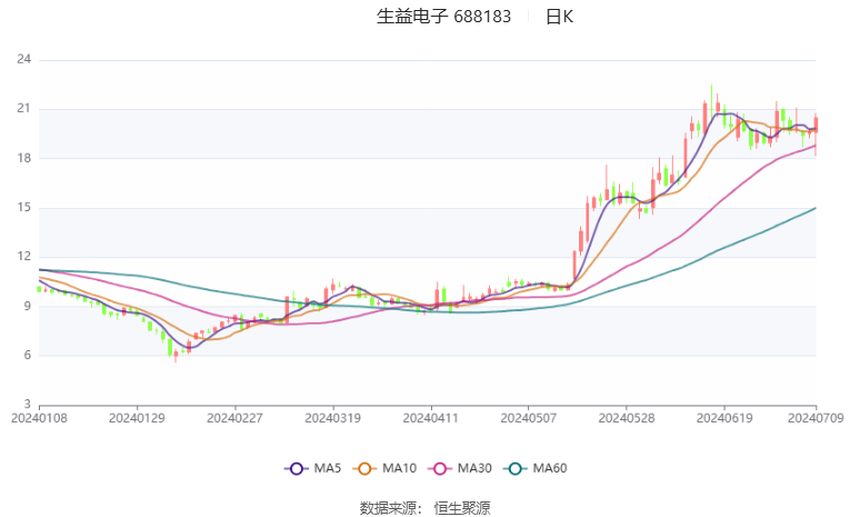 生益电子：预计2024年上半年净利同比增长876.88%-1049.27%