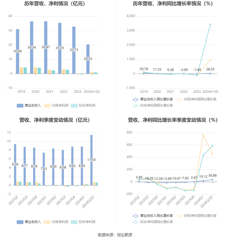 生益电子：预计2024年上半年净利同比增长876.88%-1049.27%