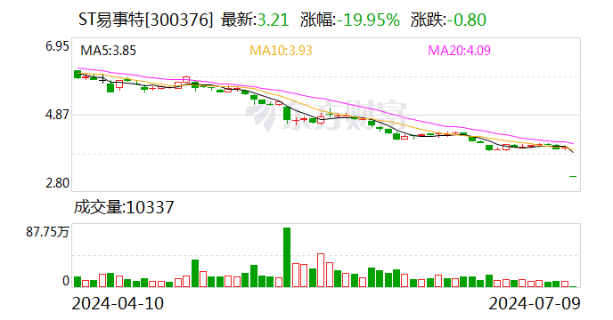 【调研快报】ST易事特接待国泰君安证券股份有限公司等多家机构调研