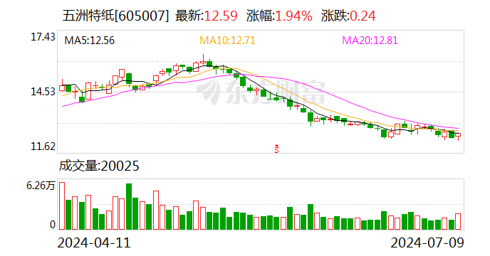 五洲特纸：上半年预盈2.25亿元-2.35亿元 同比扭亏