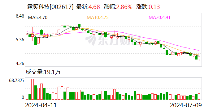 露笑科技：上半年净利润同比预增61.75%-88.71%