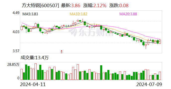 方大特钢：拟以5000万元-1亿元回购股份