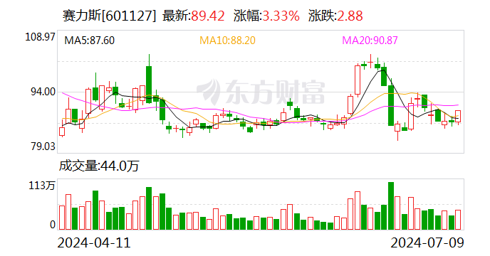 赛力斯：上半年预盈13.9亿元-17亿元 同比大幅扭亏为盈