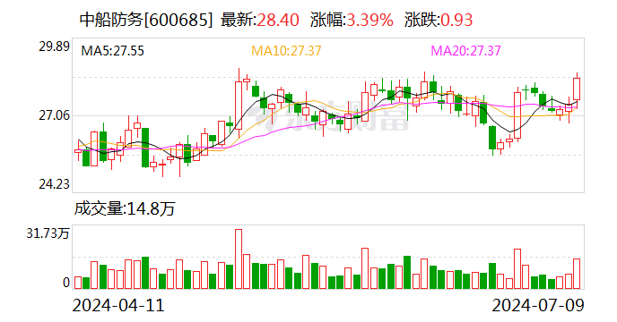 中船防务：预计2024年上半年净利同比增长965.91%-1163.3%