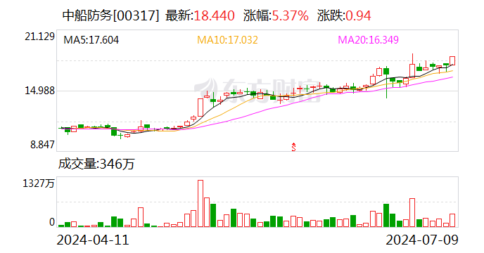 中船防务：预计2024年上半年净利同比增长965.91%-1163.3%