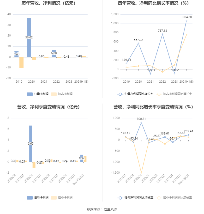 中船防务：预计2024年上半年净利同比增长965.91%-1163.3%