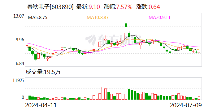 春秋电子：预计2024年上半年盈利2400万元-3600万元 同比扭亏
