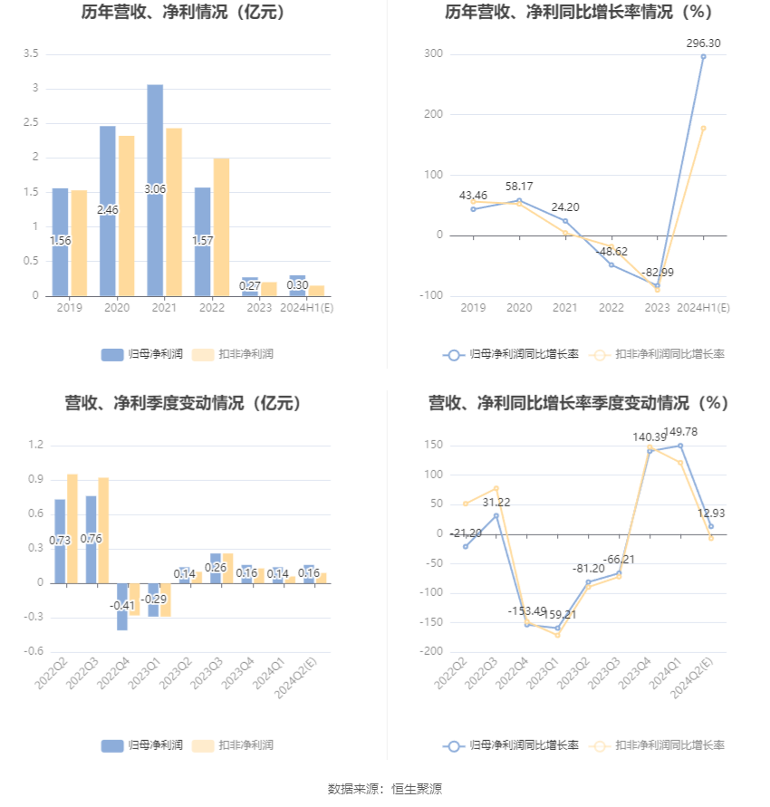 春秋电子：预计2024年上半年盈利2400万元-3600万元 同比扭亏