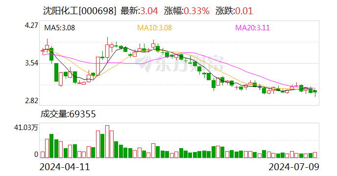 沈阳化工：预计2024年上半年净利润亏损2.4亿元~3.4亿元