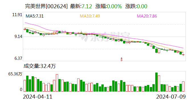 完美世界业绩预警：上半年亏损1.6亿元至2亿元