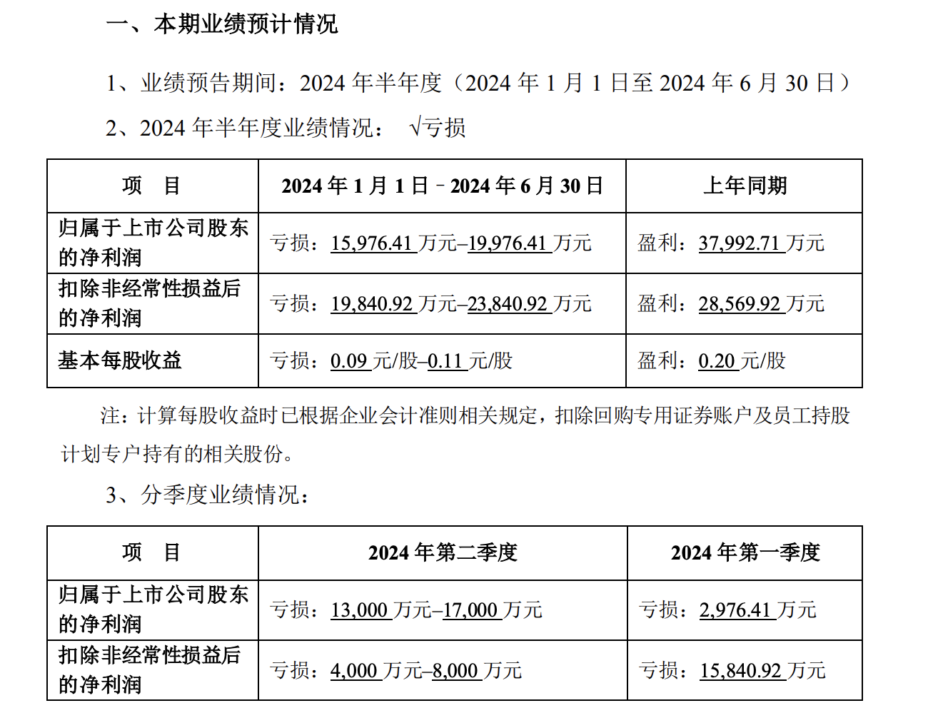 完美世界业绩预警：上半年亏损1.6亿元至2亿元