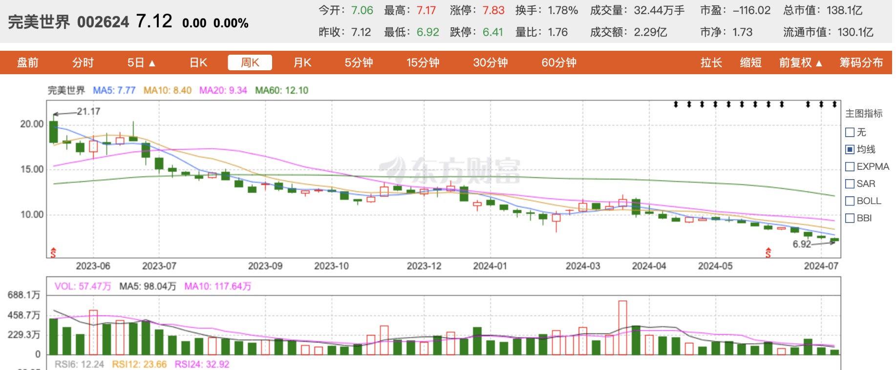 完美世界业绩预警：上半年亏损1.6亿元至2亿元