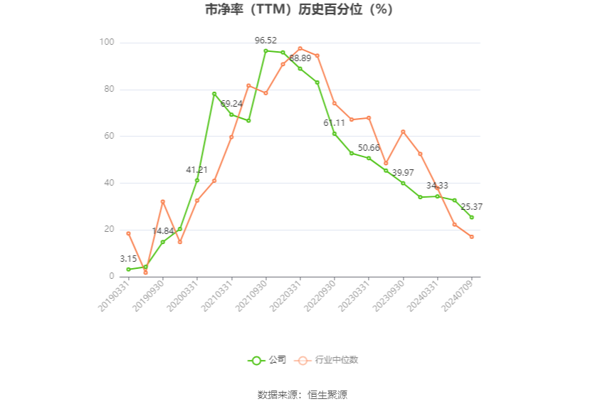 盐湖股份：预计2024年上半年净利17亿元-23亿元 同比下降54.88%-66.65%