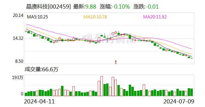 晶澳科技：拟20亿元收购控股子公司扬州晶澳23.0681%股权