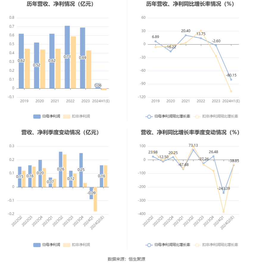 光电股份：2024年上半年净利同比预降80.15%