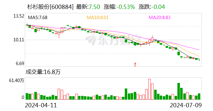 第二季度两大主业触底回升 杉杉股份发布半年报业绩预告