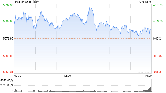 午盘：美股涨跌不一 标普与纳指延续近期涨势
