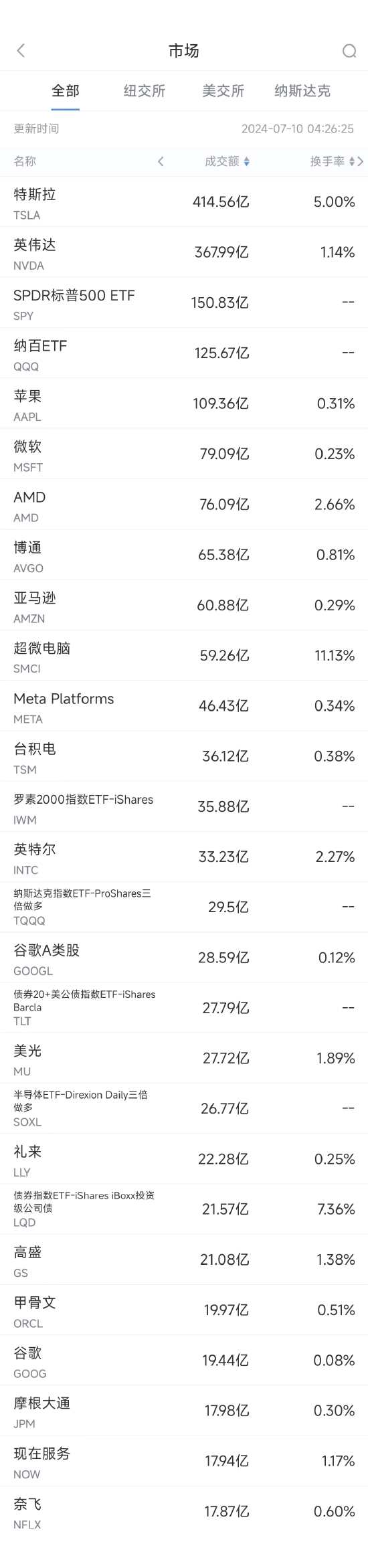 7月9日美股成交额前20：特斯拉十连涨，股价创半年新高  第1张