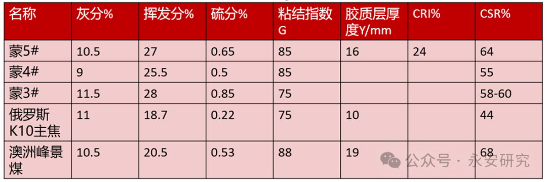 蒙煤供需格局及定价机制研究