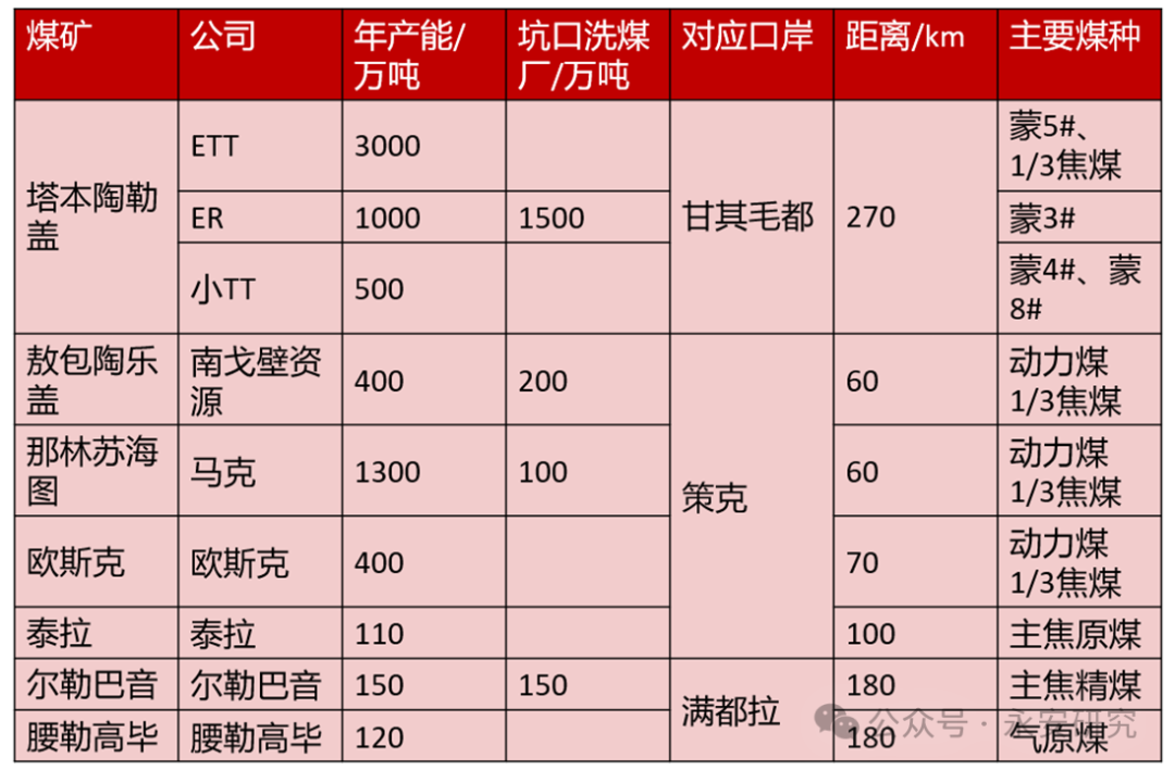 蒙煤供需格局及定价机制研究