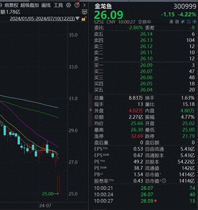 金龙鱼一度跌超8%，公司回应油罐车事件：自查结果显示充分履行监管责任