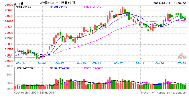 长江有色：多头尚未回补仓位沪锌回调不充分 10日锌价或下跌