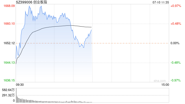 午评：创指半日涨0.34% 智能网约车概念掀涨停潮